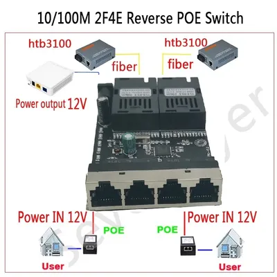 Reverse POE Switch 2F4E 10/100M Fast Ethernet switch Converter Ethernet Fiber Optical Media
